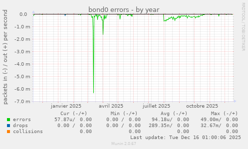 bond0 errors