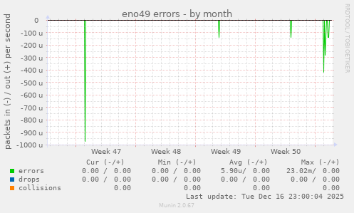 eno49 errors