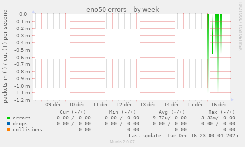 eno50 errors