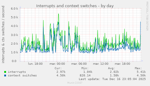 Interrupts and context switches