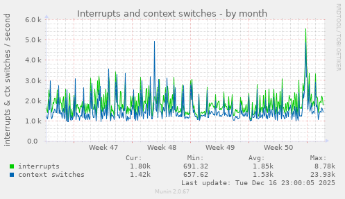 Interrupts and context switches