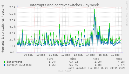 Interrupts and context switches