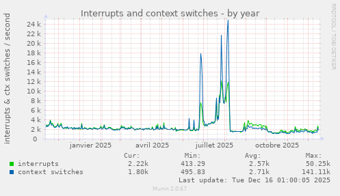 Interrupts and context switches