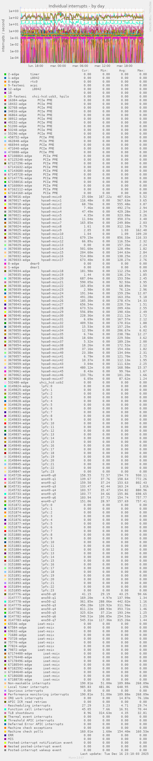 Individual interrupts