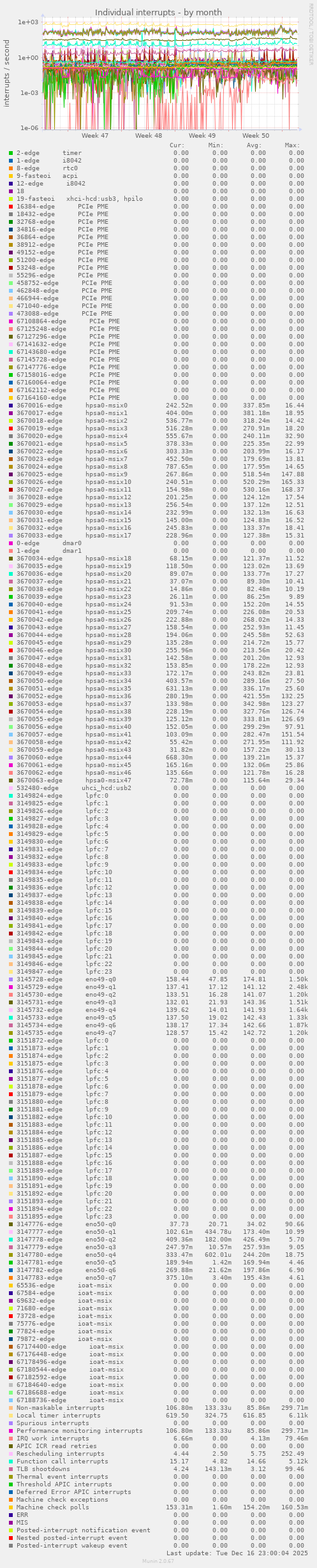 Individual interrupts