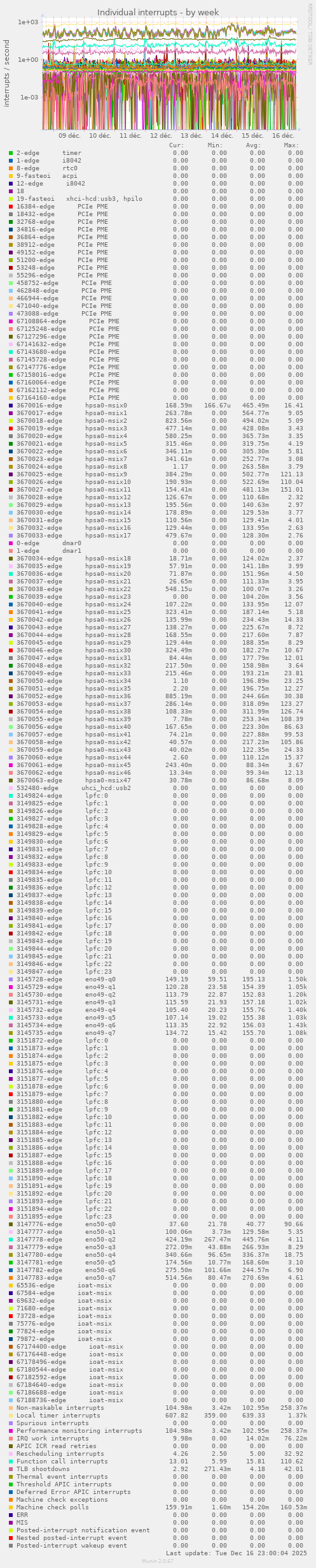 Individual interrupts