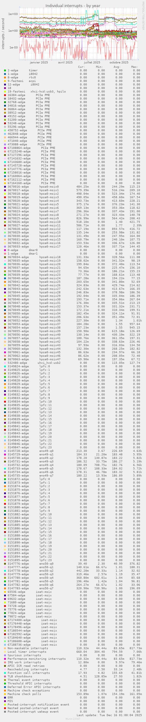 Individual interrupts