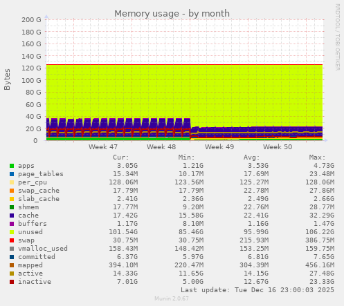 Memory usage