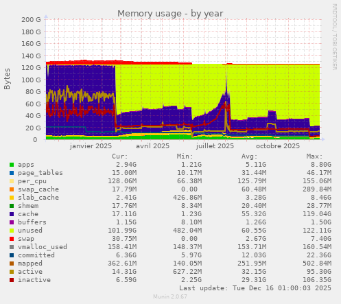 Memory usage