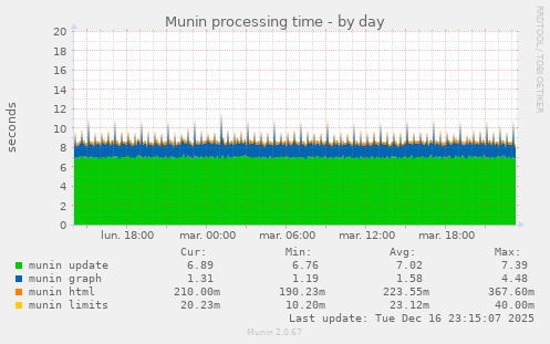 Munin processing time