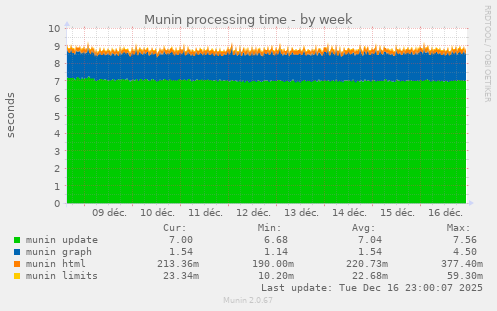 Munin processing time