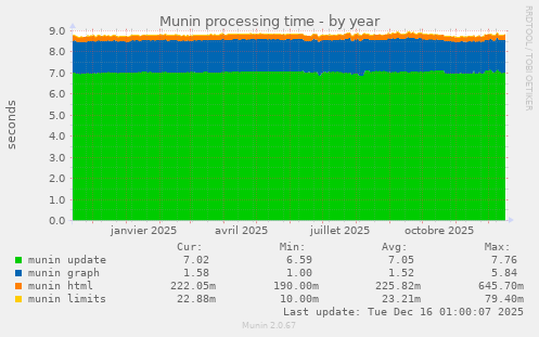Munin processing time