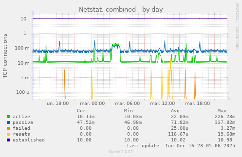 Netstat, combined