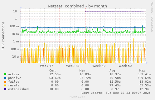 Netstat, combined