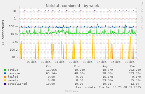 Netstat, combined