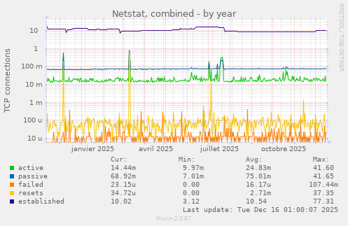 Netstat, combined
