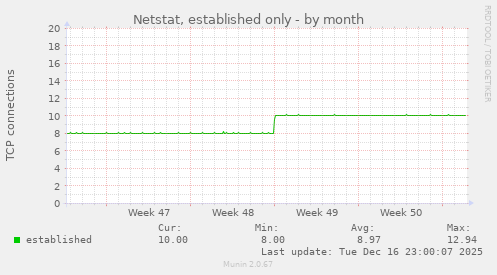 Netstat, established only