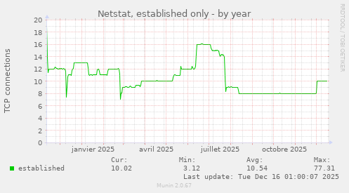 Netstat, established only