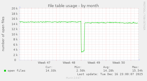 File table usage