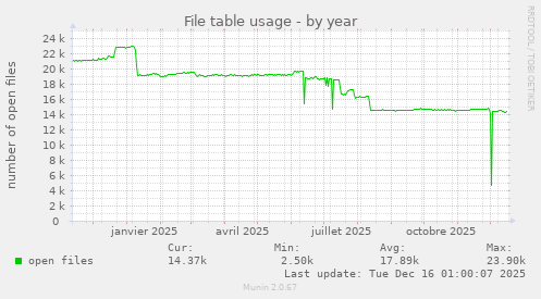 File table usage