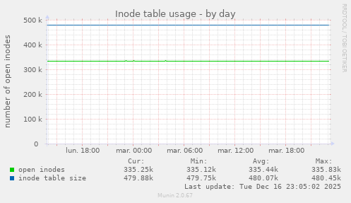 Inode table usage