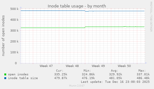 Inode table usage