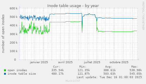 Inode table usage