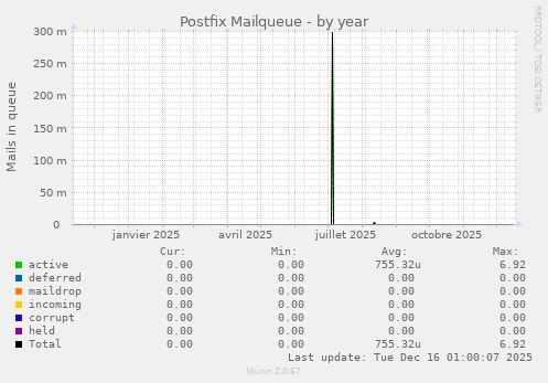 Postfix Mailqueue