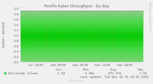Postfix bytes throughput