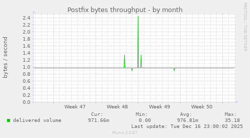 Postfix bytes throughput