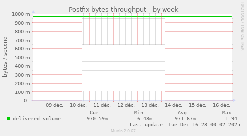 Postfix bytes throughput