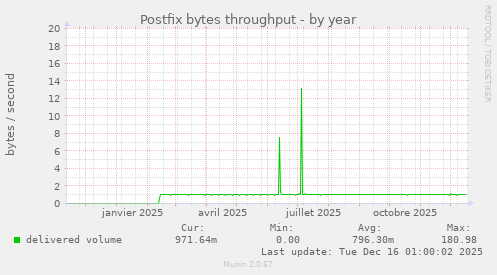 Postfix bytes throughput