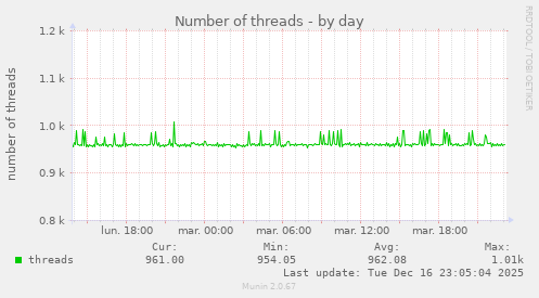 Number of threads