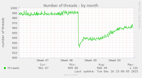 Number of threads