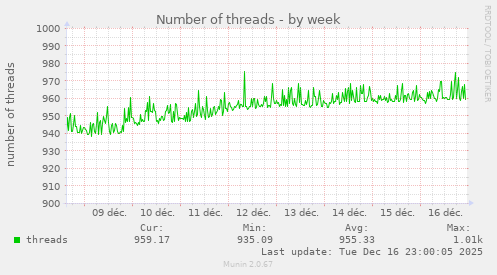 Number of threads