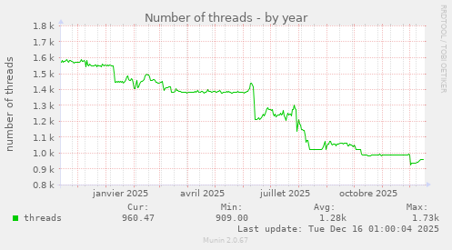 Number of threads